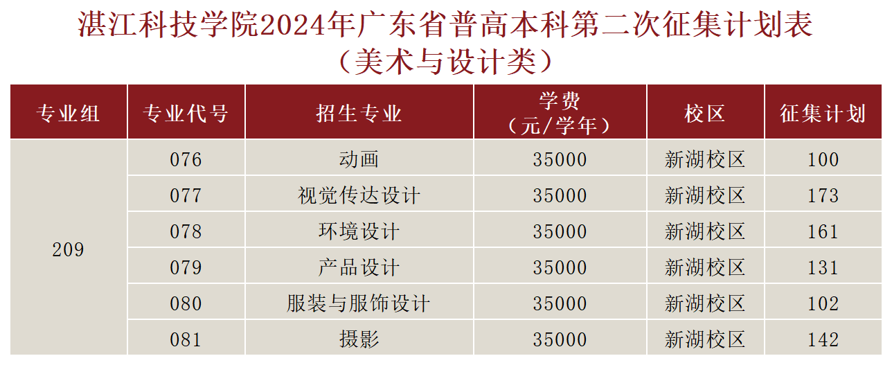 2024年广东省普高本科第二次征集志愿招生计划表