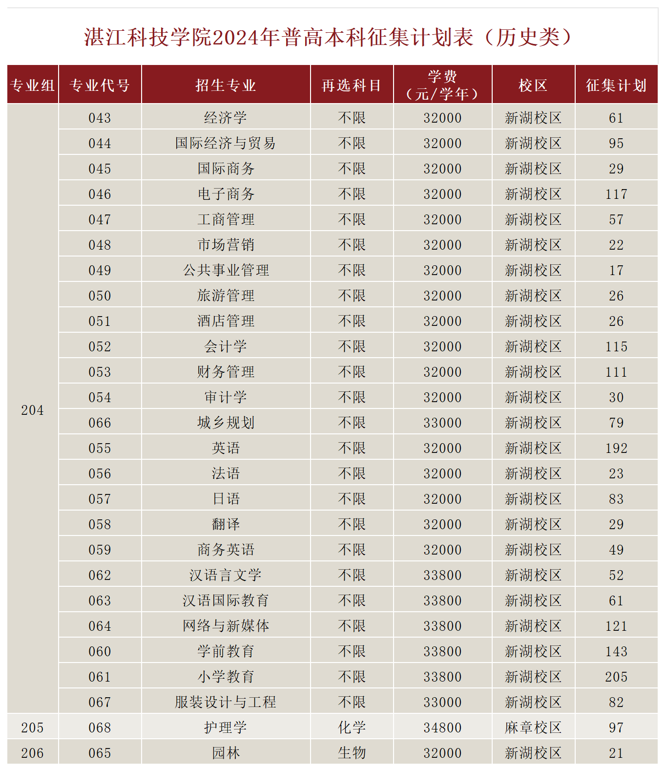 湛江科技学院2024年广东省普高本科征集志愿招生计划表