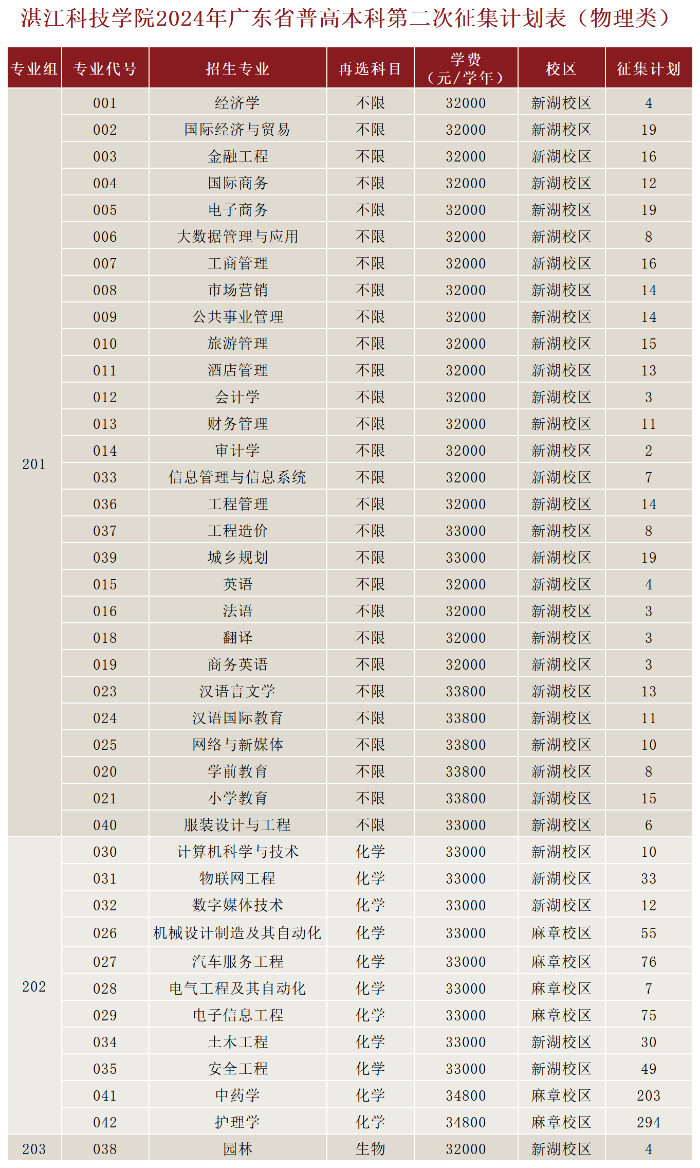 2024年广东省普高本科第二次征集志愿招生计划表