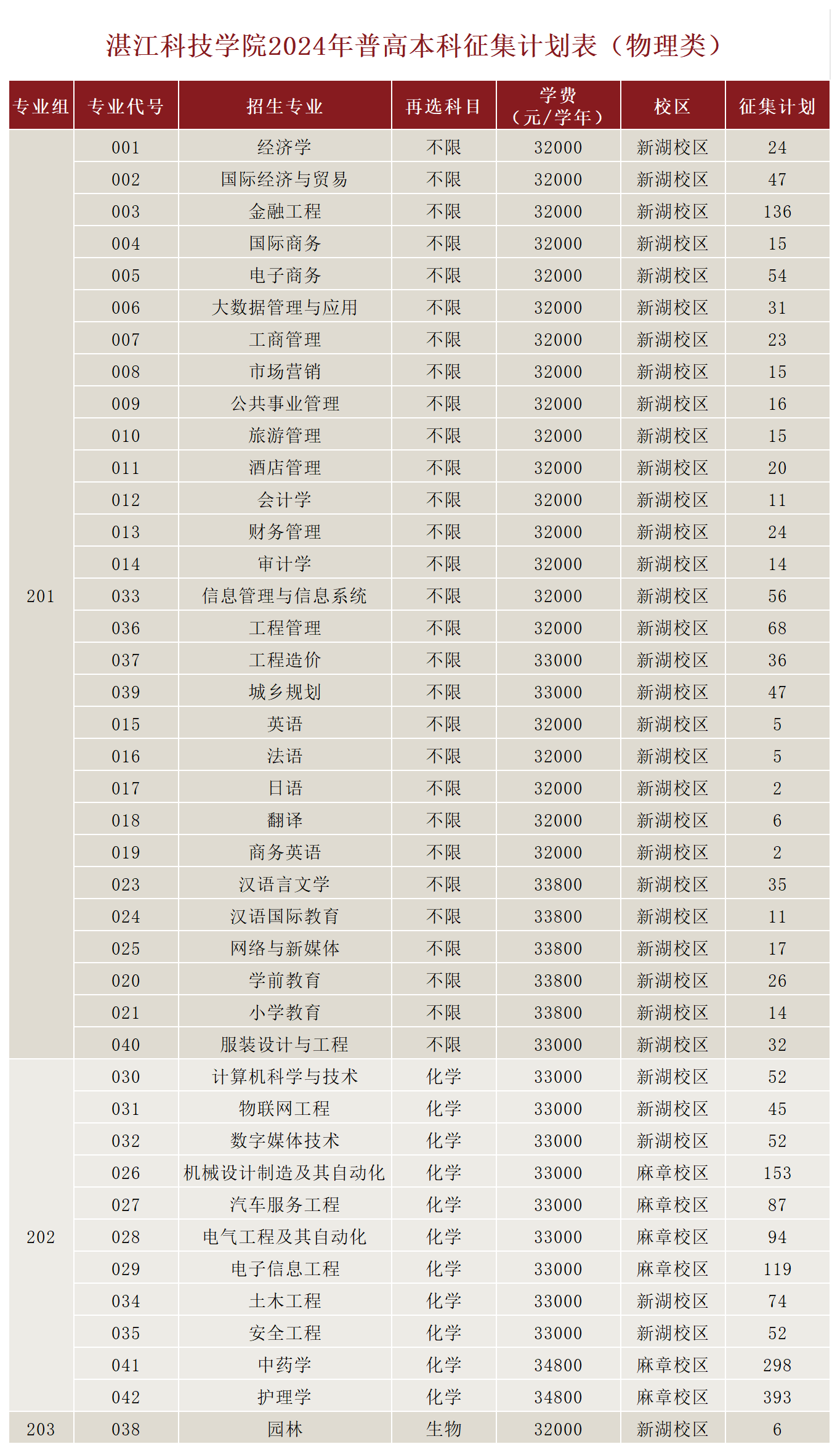 湛江科技学院2024年广东省普高本科征集志愿招生计划表